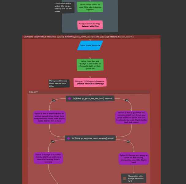 [7/9] Full level flow of Route 2 Session 5 from Heartfall - A Tale in Three Lives