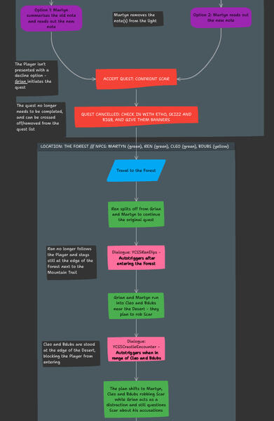 [3/9] Full level flow of Route 2 Session 5 from Heartfall - A Tale in Three Lives