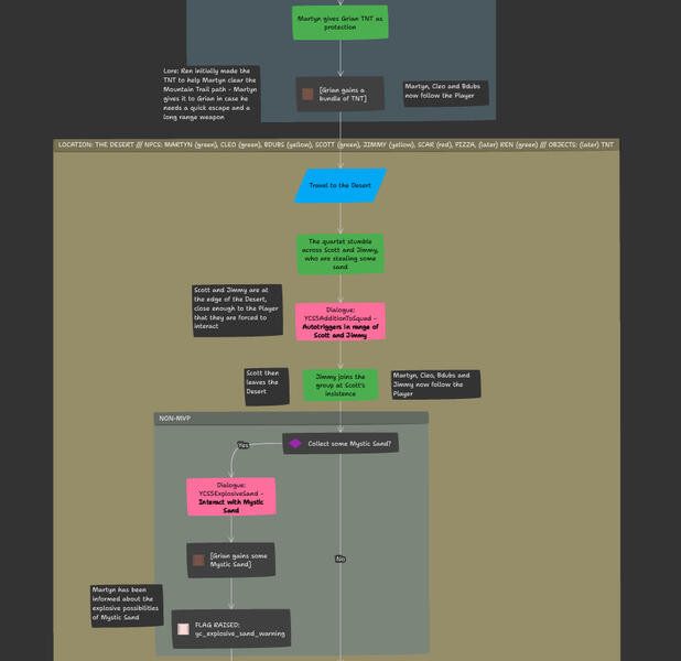 [4/9] Full level flow of Route 2 Session 5 from Heartfall - A Tale in Three Lives